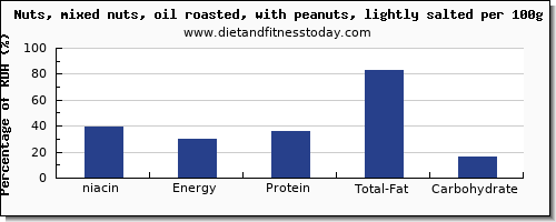 niacin and nutrition facts in mixed nuts per 100g